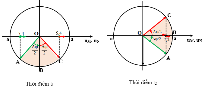 Cách giải Bài tập xác định li độ, vận tốc, trạng thái của phần tử trong Sóng cơ hay, chi tiết