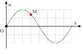 Cách giải bài tập về đồ thị sóng cơ cực hay, chi tiết