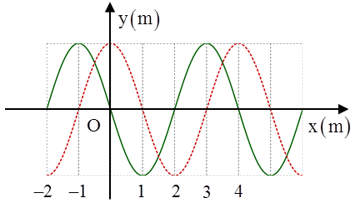 Cách giải bài tập về đồ thị sóng cơ cực hay, chi tiết