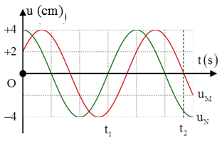 Cách giải bài tập về đồ thị sóng cơ cực hay, chi tiết