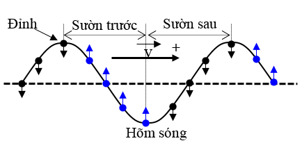 Cách giải bài tập về đồ thị sóng cơ cực hay, chi tiết