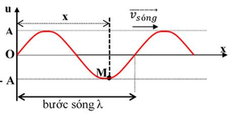 Cách giải bài tập về đồ thị sóng cơ cực hay, chi tiết