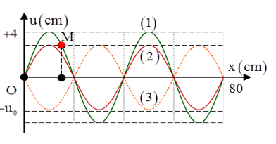 Cách giải bài tập về đồ thị sóng dừng cực hay có lời giải