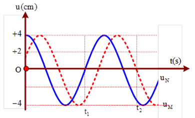 Cách giải bài tập về khoảng cách giữa hai phần tử trên phương truyền sóng hay, chi tiết