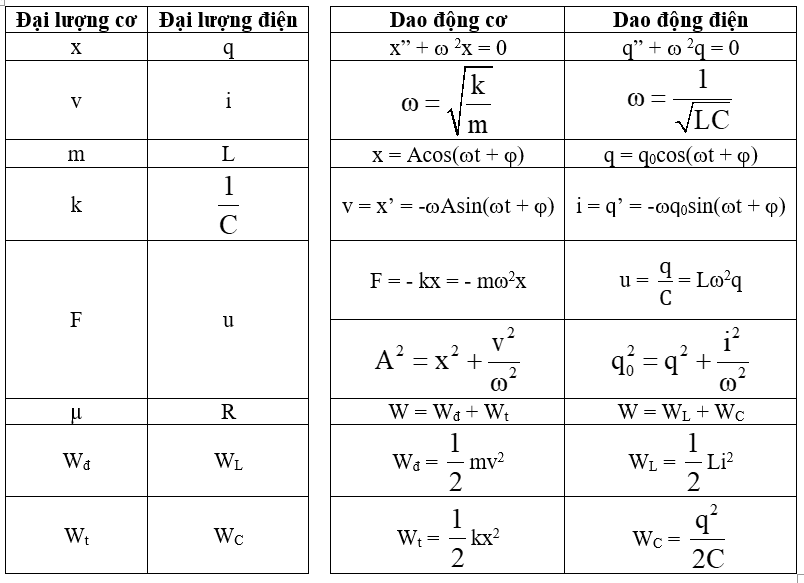 Dao động điện từ là gì ? Lý thuyết Dao động điện từ (đầy đủ, chi tiết nhất)