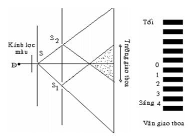 Giao thoa ánh sáng - Lý thuyết Vật Lý 12 đầy đủ