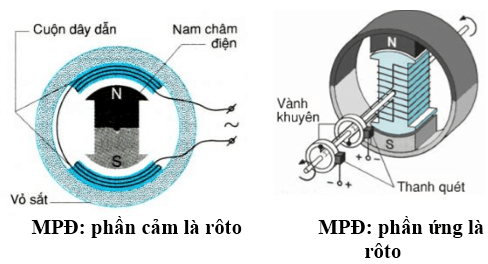 Máy phát điện xoay chiều - Lý thuyết Vật Lý 12 đầy đủ