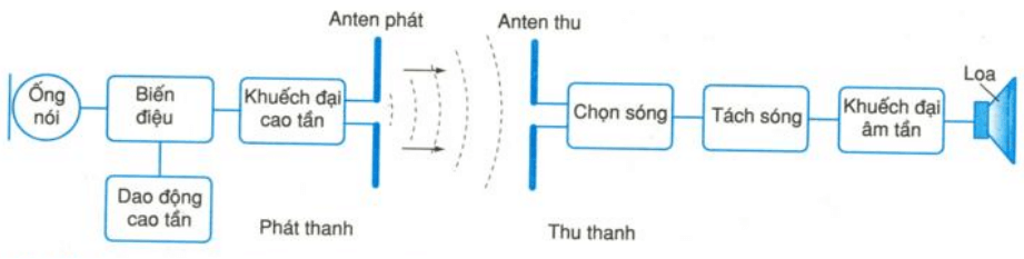 Nguyên tắc truyền thông tin liên lạc bằng sóng vô tuyến - Lý thuyết Vật Lý 12 đầy đủ