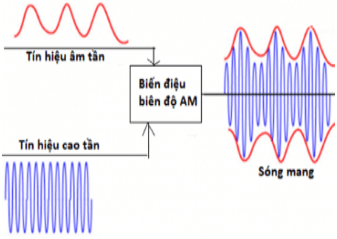 Nguyên tắc truyền thông tin liên lạc bằng sóng vô tuyến - Lý thuyết Vật Lý 12 đầy đủ