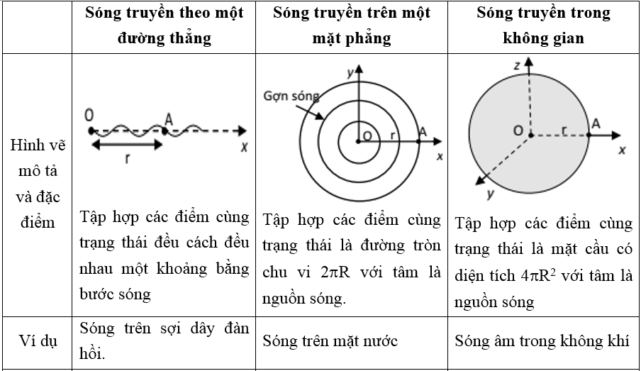 Sóng cơ là gì ? Sóng dọc, sóng ngang, phương trình sóng hay, chi tiết