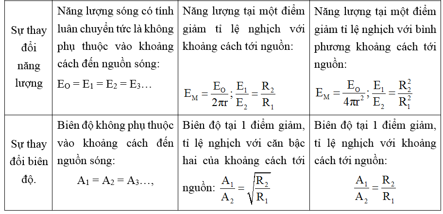 Sóng cơ là gì ? Sóng dọc, sóng ngang, phương trình sóng hay, chi tiết