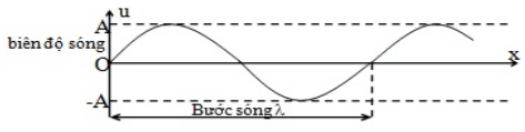 Sóng cơ và sự truyền sóng cơ - Lý thuyết Vật Lý 12 đầy đủ