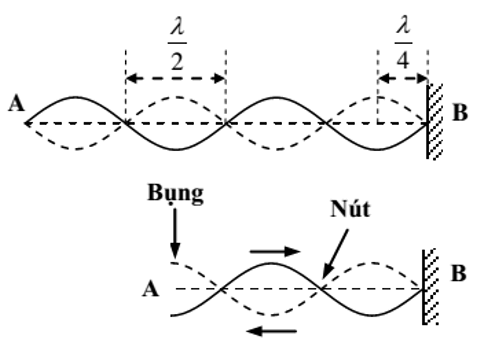 Sóng dừng là gì ? Cách xác định nút sóng, bụng sóng hay, chi tiết