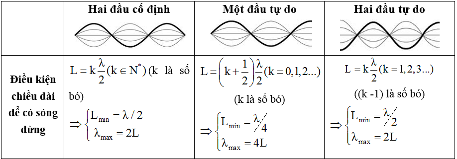 Sóng dừng là gì ? Cách xác định nút sóng, bụng sóng hay, chi tiết