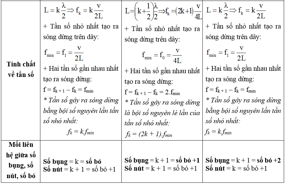 Sóng dừng là gì ? Cách xác định nút sóng, bụng sóng hay, chi tiết