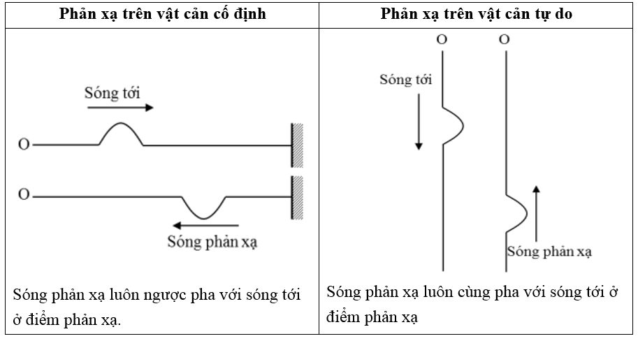 Sóng dừng là gì ? Cách xác định nút sóng, bụng sóng hay, chi tiết