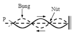 Sóng dừng - Lý thuyết Vật Lý 12 đầy đủ