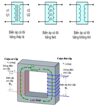 Truyền tải điện năng máy biến áp - Lý thuyết Vật Lý 12 đầy đủ