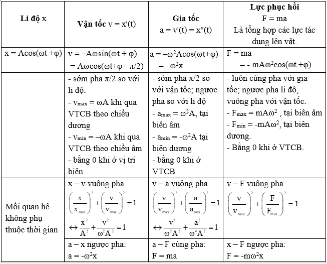 Vật Lí lớp 12 | Lý thuyết và Bài tập Vật Lí 12 có đáp án