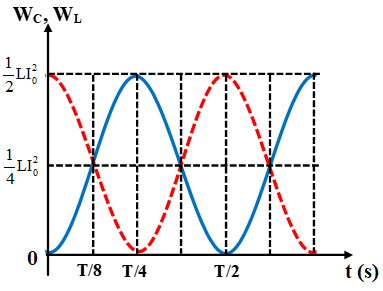 Công thức, cách tính năng lượng điện từ trong mạch dao động LC hay, chi tiết