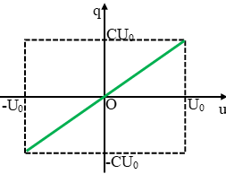 Cách viết biểu thức điện áp, cường độ dòng điện, điện tích trong mạch dao động LC cực hay