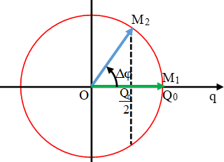 Cách viết biểu thức điện áp, cường độ dòng điện, điện tích trong mạch dao động LC cực hay