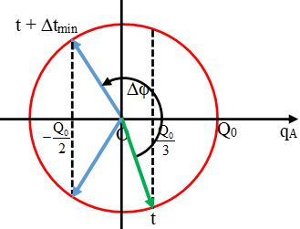 Cách viết biểu thức điện áp, cường độ dòng điện, điện tích trong mạch dao động LC cực hay