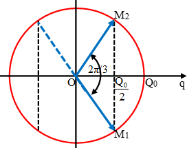 Cách viết biểu thức điện áp, cường độ dòng điện, điện tích trong mạch dao động LC cực hay