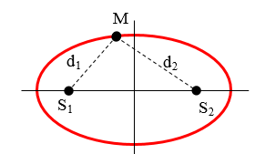 Cách xác định vị trí của điểm cực đại cùng pha, ngược pha với nguồn trong giao thoa sóng hay, chi tiết