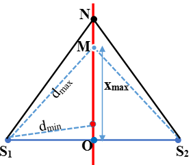 Cách xác định vị trí, số điểm dao động cùng pha, ngược pha với nguồn trong giao thoa sóng hay, chi tiết