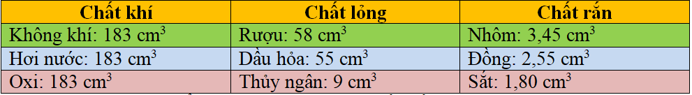 Lý thuyết Sự nở vì nhiệt của chất khí | Lý thuyết - Bài tập Vật Lý 6 có đáp án