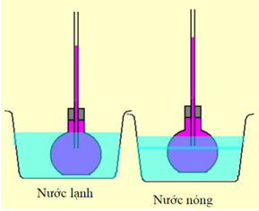 Lý thuyết Sự nở vì nhiệt của chất lỏng | Lý thuyết - Bài tập Vật Lý 6 có đáp án