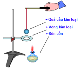 Lý thuyết Sự nở vì nhiệt của chất rắn | Lý thuyết - Bài tập Vật Lý 6 có đáp án