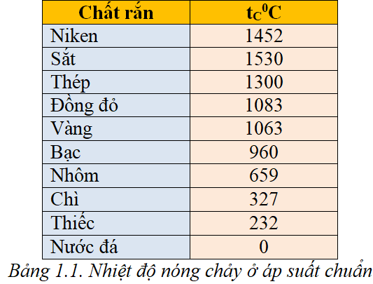 Lý thuyết Sự nóng chảy và sự đông đặc | Lý thuyết - Bài tập Vật Lý 6 có đáp án