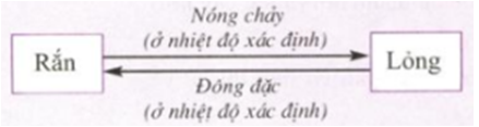 Lý thuyết Sự nóng chảy và sự đông đặc tiếp theo | Lý thuyết - Bài tập Vật Lý 6 có đáp án