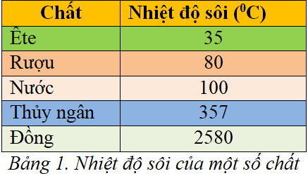 Lý thuyết Sự sôi (tiếp theo) | Lý thuyết - Bài tập Vật Lý 6 có đáp án