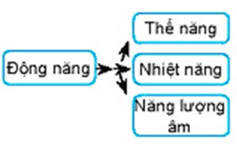 Nhận biết năng lượng hao phí và năng lượng có ích (cách giải + bài tập)