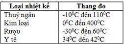 Trắc nghiệm Bài tập nhiệt kế - Thang nhiệt độ (có lời giải)