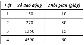 Bài tập cách tính tần số âm cực hay (có lời giải)