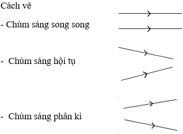 Bài tập Nhận biết tia sáng, chùm sáng hay, có đáp án