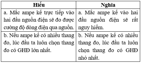 Bài tập về Ampe kế cực hay (có lời giải)