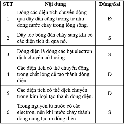 Bài tập về Dòng điện cực hay (có lời giải)