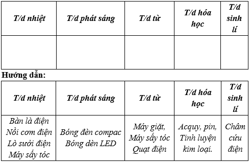 Bài tập về tác dụng nhiệt và tác dụng phát sáng của dòng điện hay, có đáp án