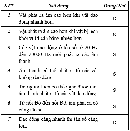 Cách giải Bài tập về độ cao của âm cực hay (có lời giải)