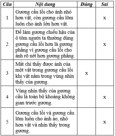 Cách xác định vùng nhìn thấy của gương cầu lõm cực hay