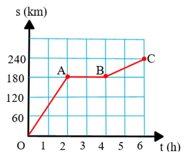 Bài tập đồ thị quãng đường, thời gian lớp 7 (cách giải + bài tập)