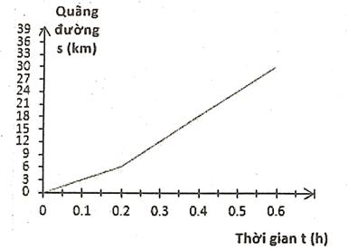 Bài tập đồ thị quãng đường, thời gian lớp 7 (cách giải + bài tập)