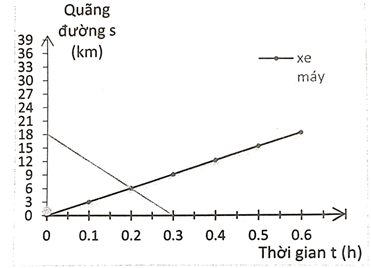 Bài tập đồ thị quãng đường, thời gian lớp 7 (cách giải + bài tập)