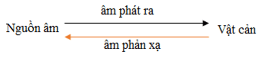 Bài tập về phản xạ âm và chống ô nhiễm tiếng ồn lớp 7 (cách giải + bài tập)