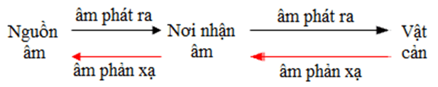 Bài tập về phản xạ âm và chống ô nhiễm tiếng ồn lớp 7 (cách giải + bài tập)